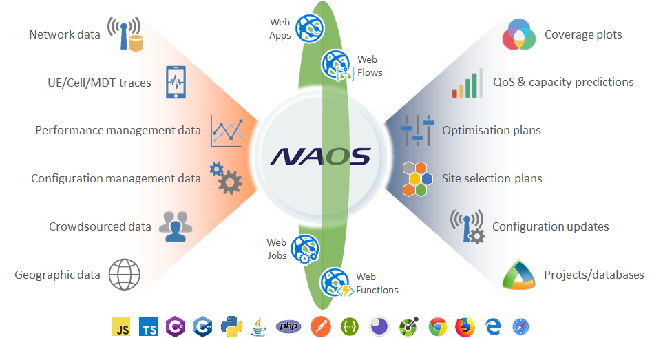 Naos APIs and Development Tools
